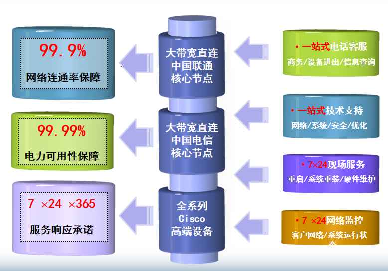 黄竹镇机房网络